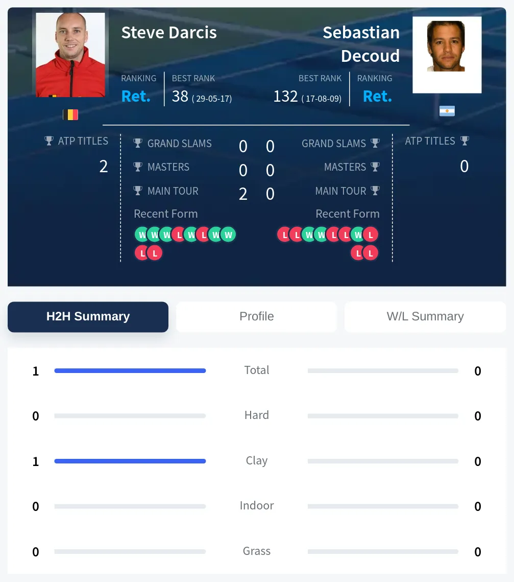 Darcis Decoud H2h Summary Stats