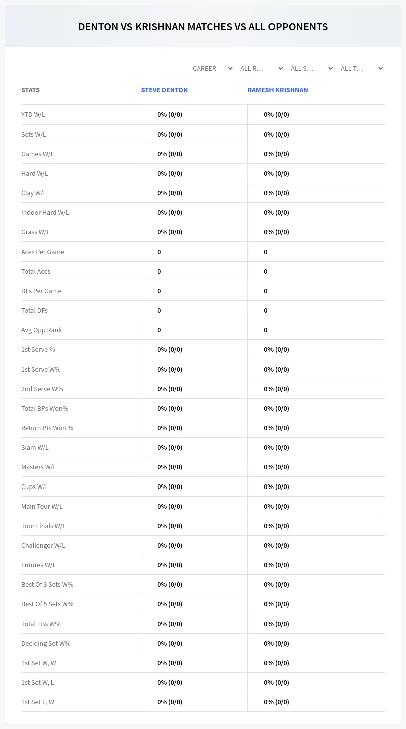 Steve Denton Ramesh Krishnan Prediction Stats