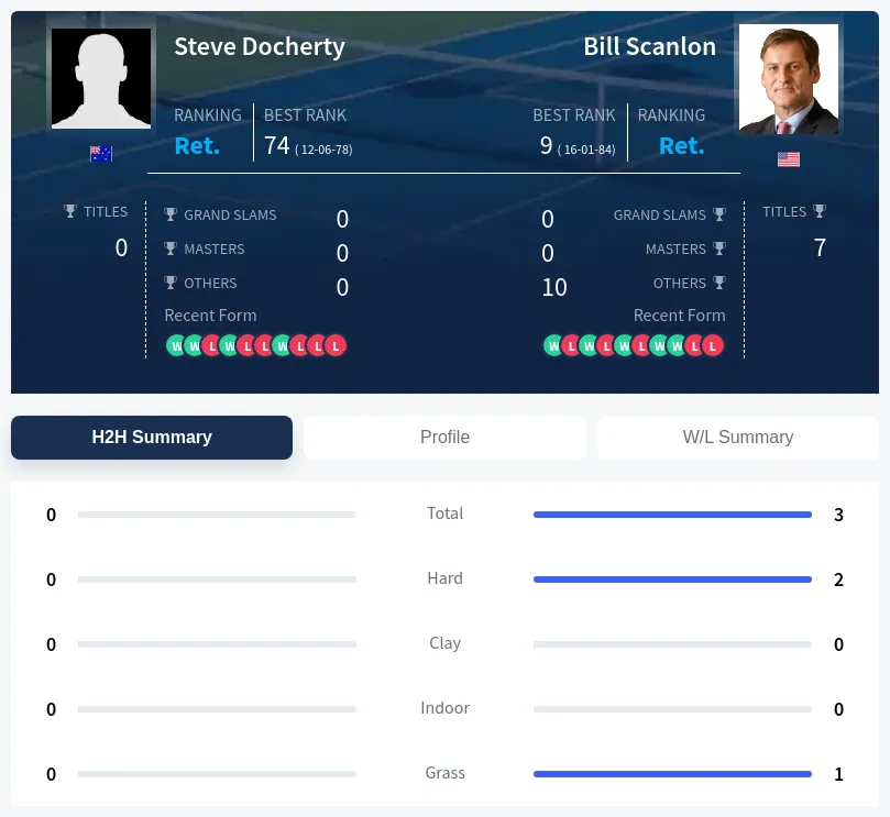 Scanlon Docherty H2h Summary Stats