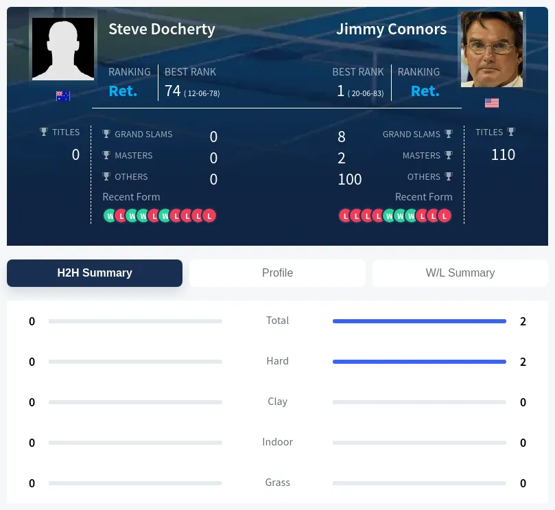 Connors Docherty H2h Summary Stats