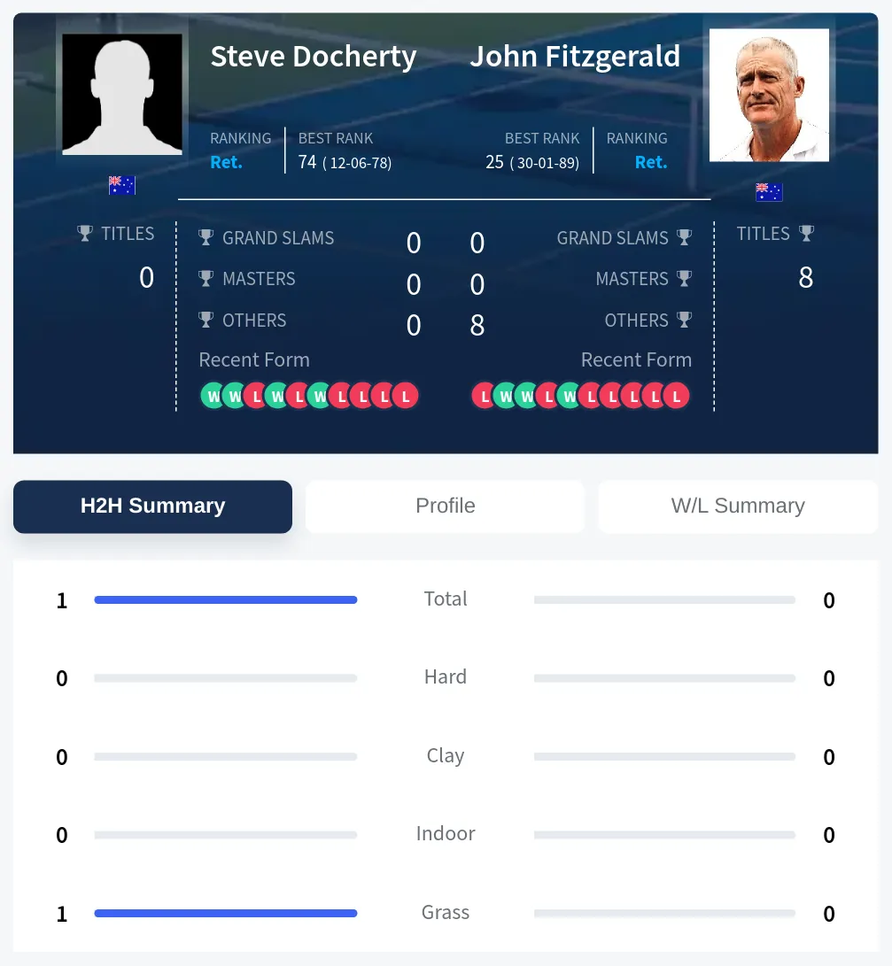 Docherty Fitzgerald H2h Summary Stats
