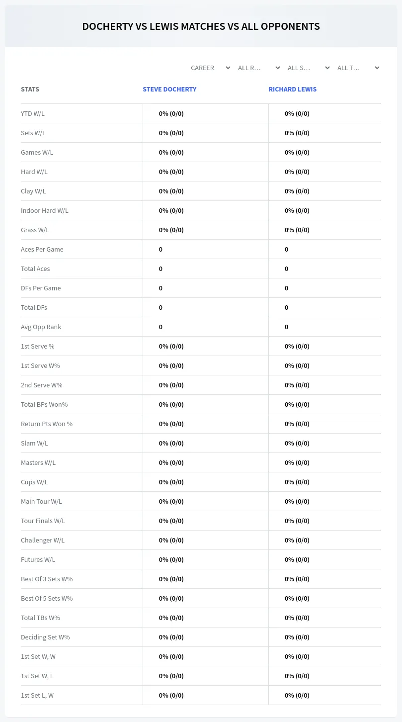 Steve Docherty Richard Lewis Prediction Stats