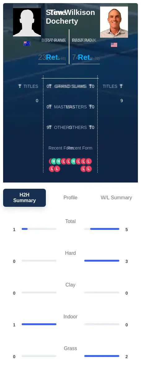 Wilkison Docherty H2h Summary Stats