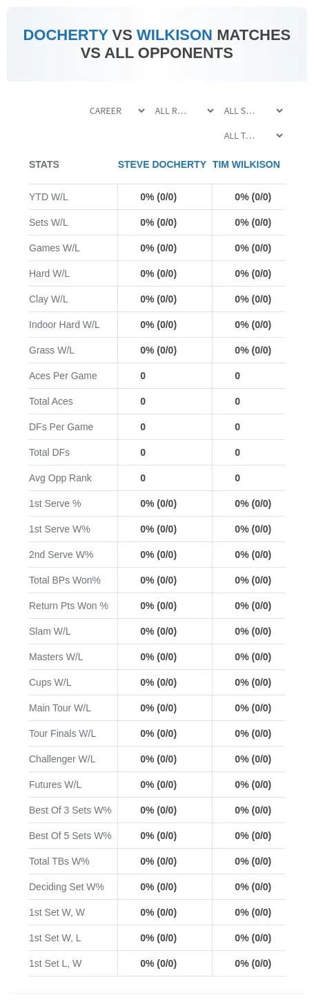 Tim Wilkison Steve Docherty Prediction Stats