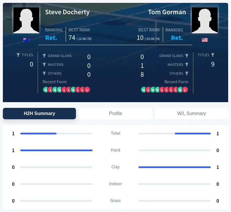 Docherty Gorman H2h Summary Stats