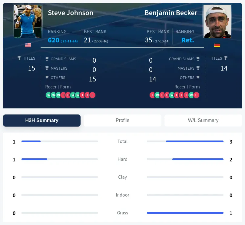Becker Johnson H2h Summary Stats