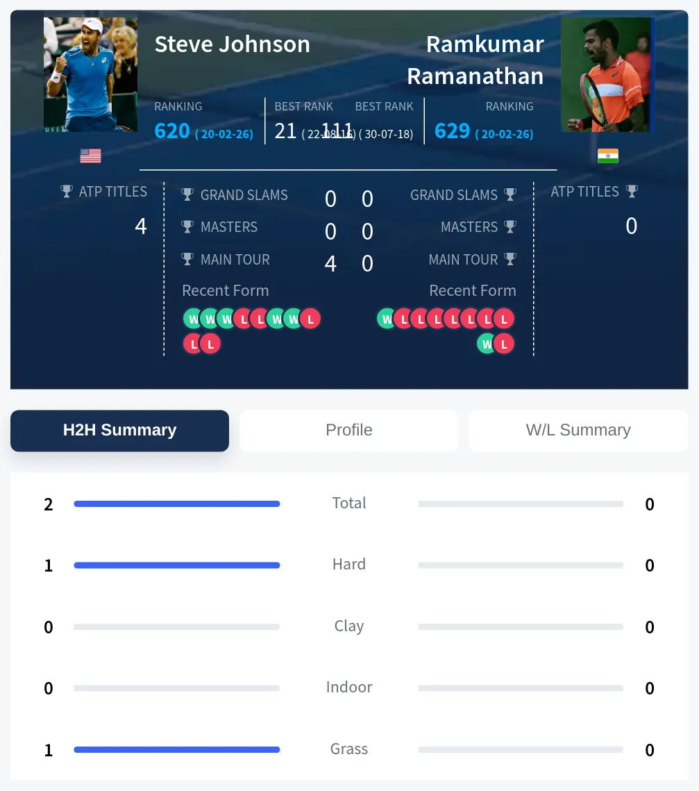 Johnson Ramanathan H2h Summary Stats
