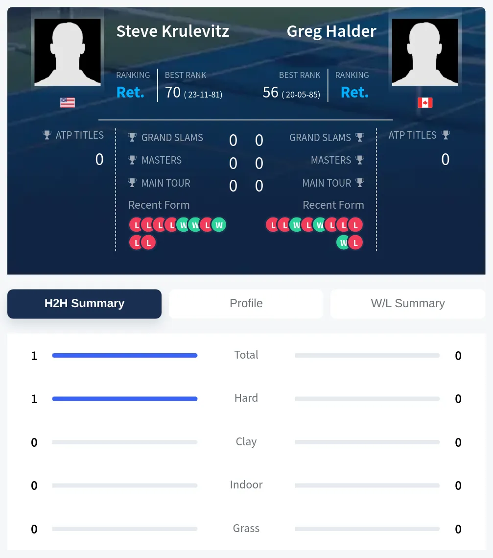 Krulevitz Halder H2h Summary Stats