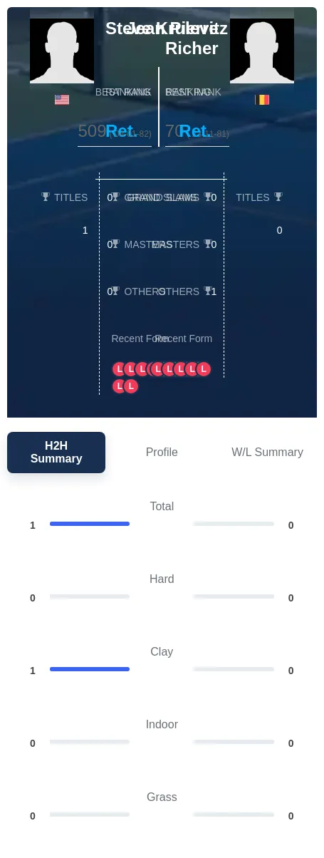 Krulevitz Richer H2h Summary Stats