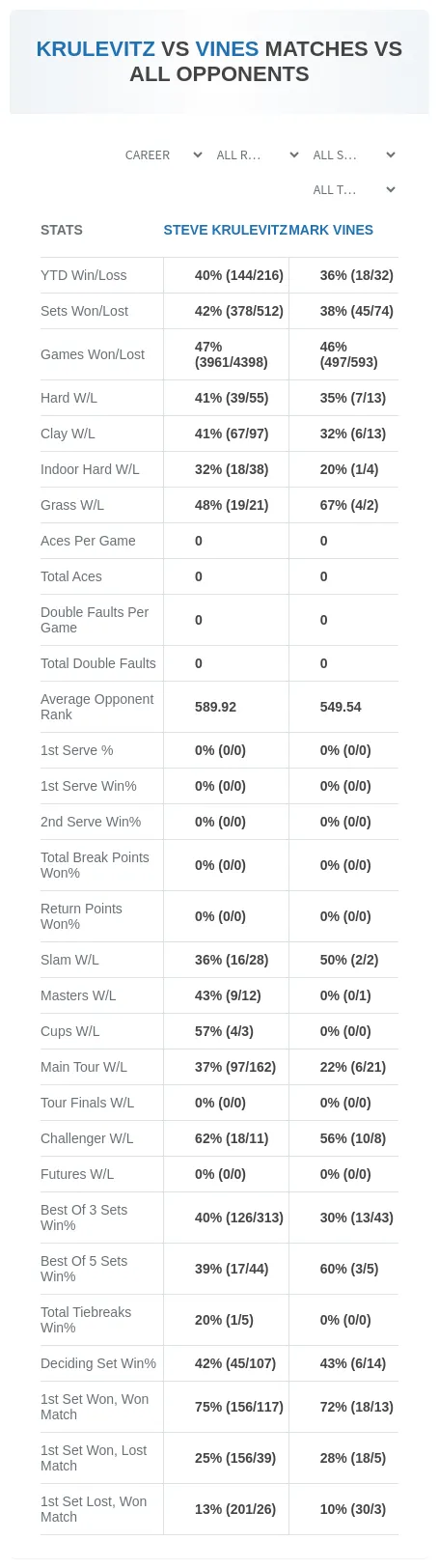 Steve Krulevitz Mark Vines Prediction Stats