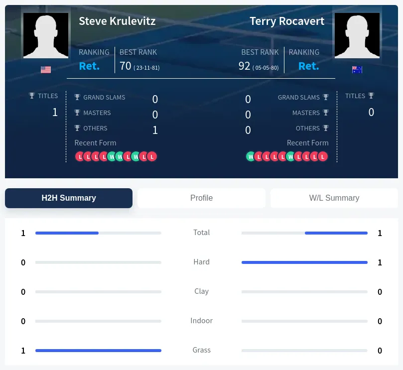 Rocavert Krulevitz H2h Summary Stats