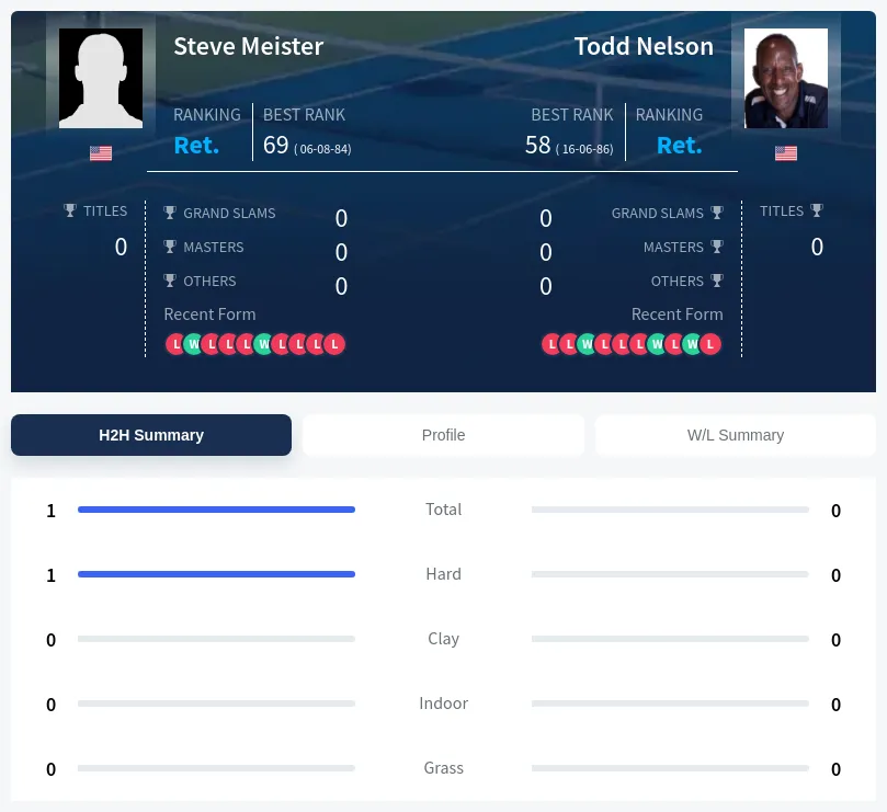 Meister Nelson H2h Summary Stats