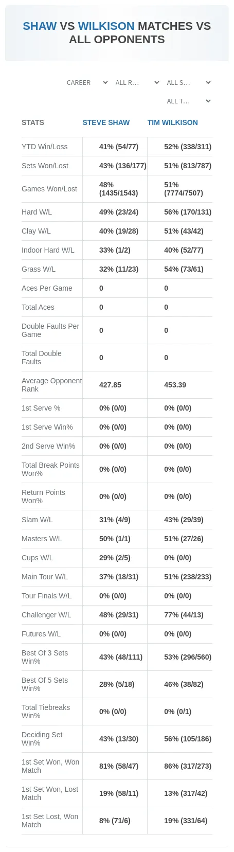 Steve Shaw Tim Wilkison Prediction Stats