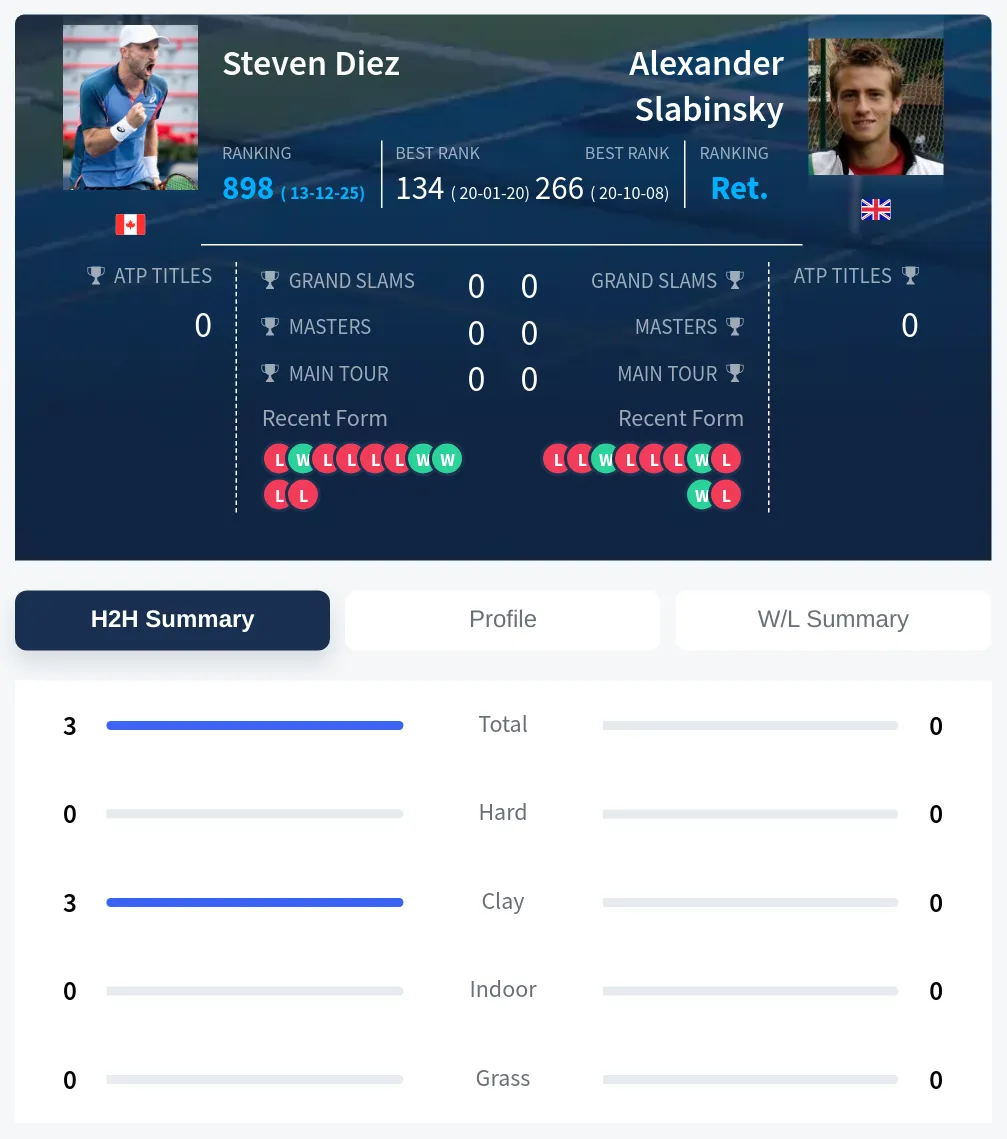 Diez Slabinsky H2h Summary Stats