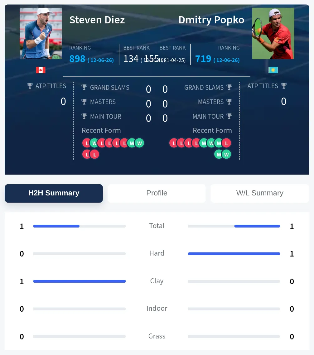Diez Popko H2h Summary Stats