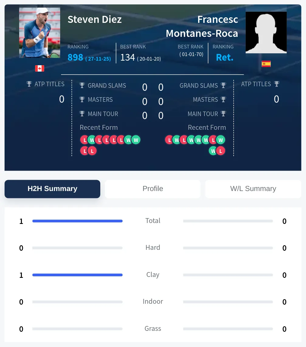 Diez Montanes-Roca H2h Summary Stats