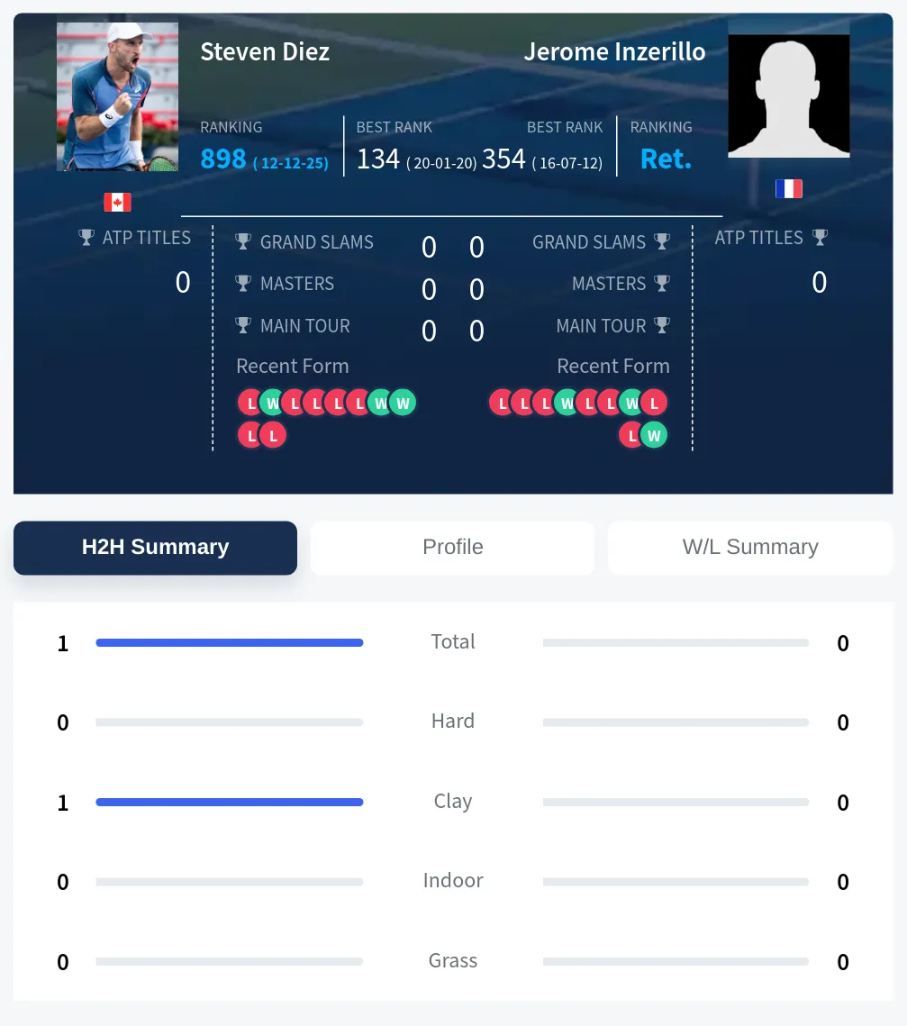 Diez Inzerillo H2h Summary Stats