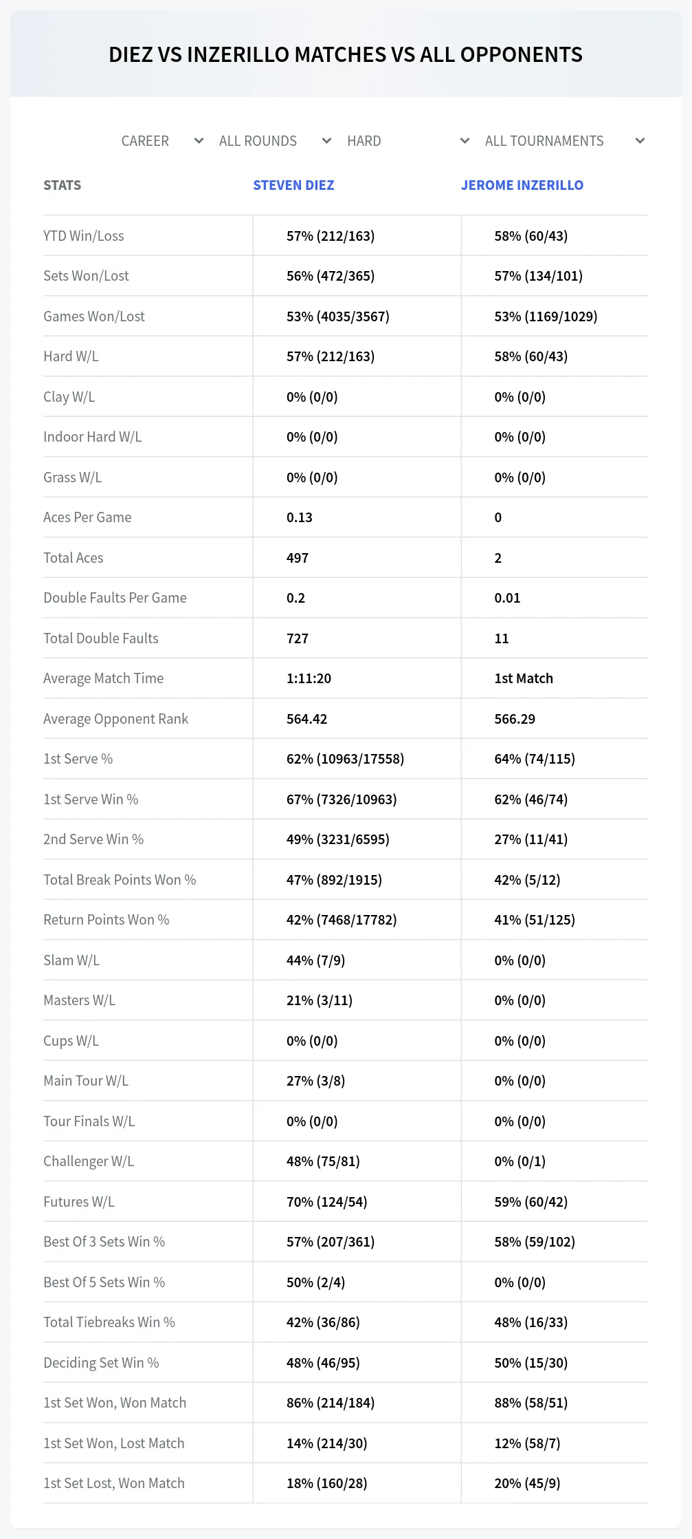 Steven Diez Jerome Inzerillo Prediction Stats