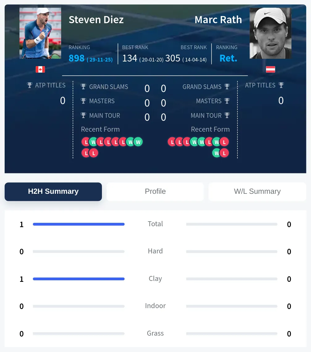 Diez Rath H2h Summary Stats