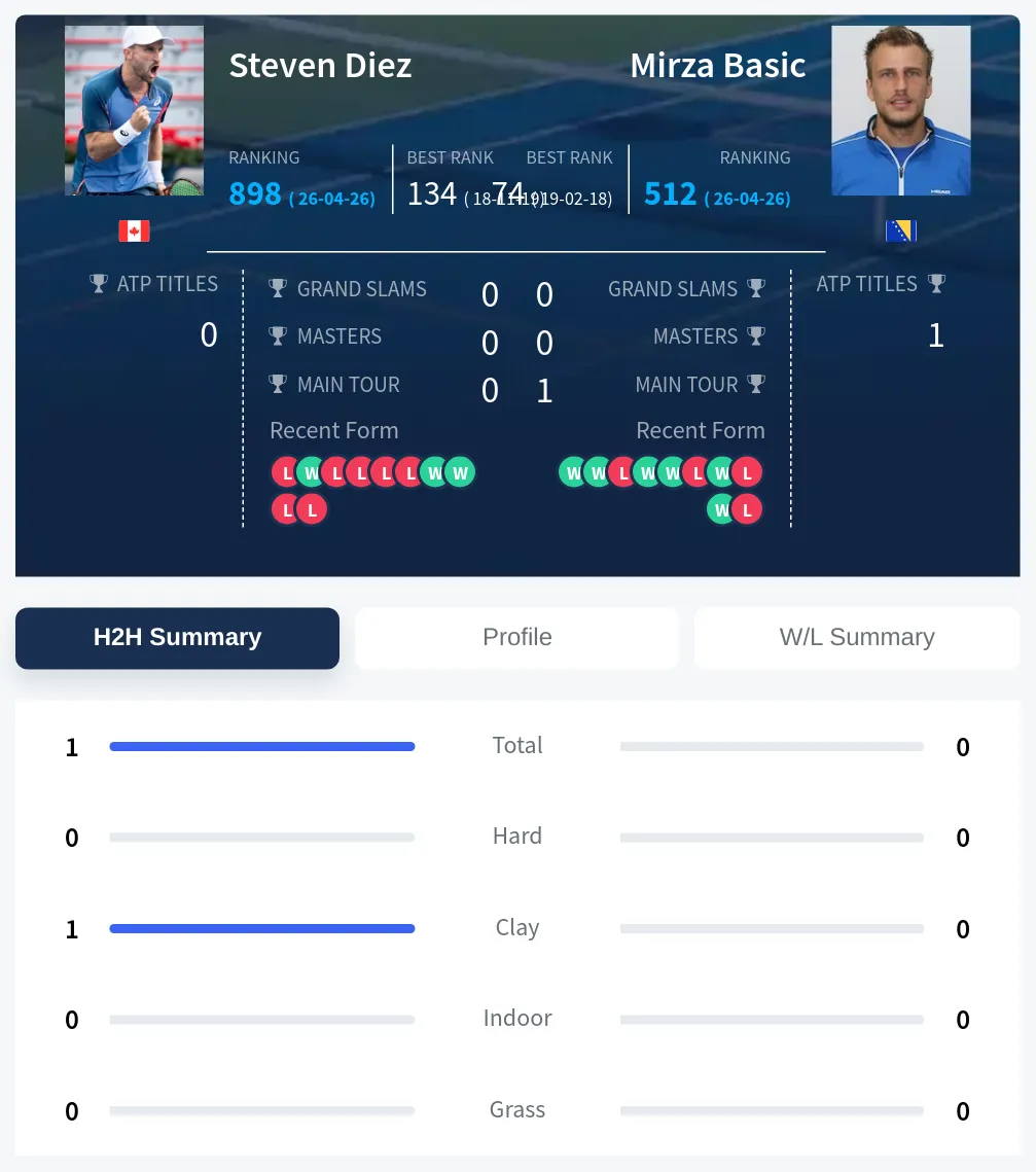 Diez Basic H2h Summary Stats