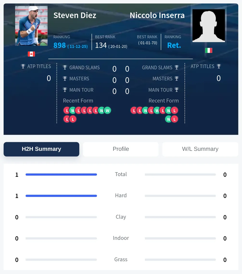 Inserra Diez H2h Summary Stats