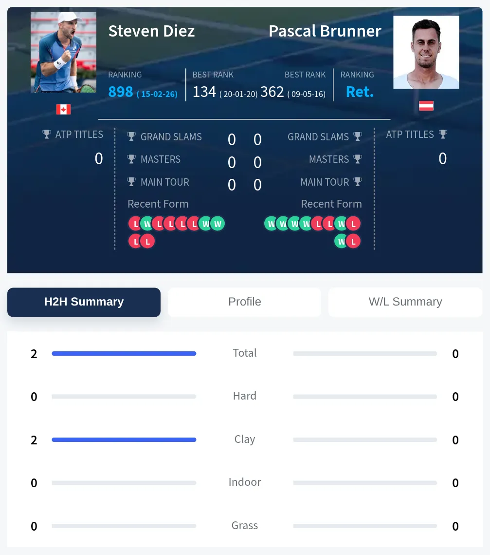 Diez Brunner H2h Summary Stats