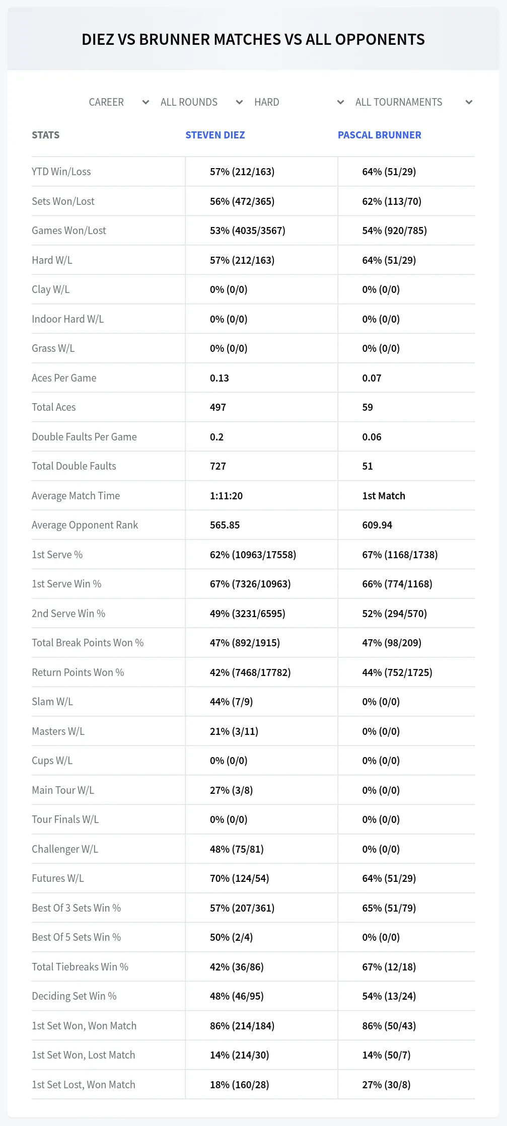 Steven Diez Pascal Brunner Prediction Stats