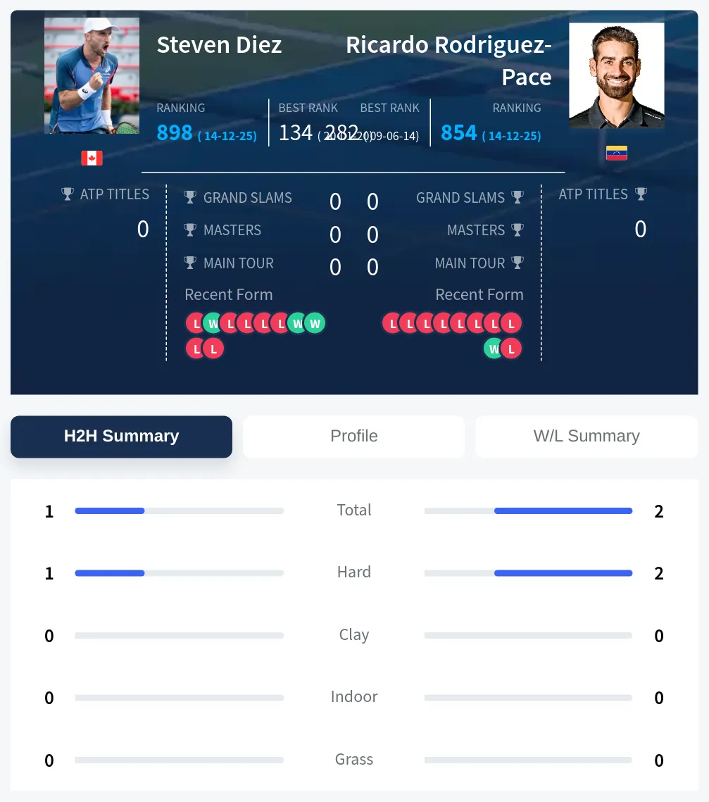 Diez Rodriguez-Pace H2h Summary Stats