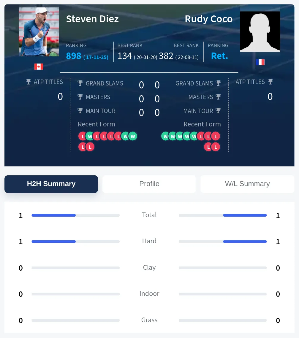Diez Coco H2h Summary Stats