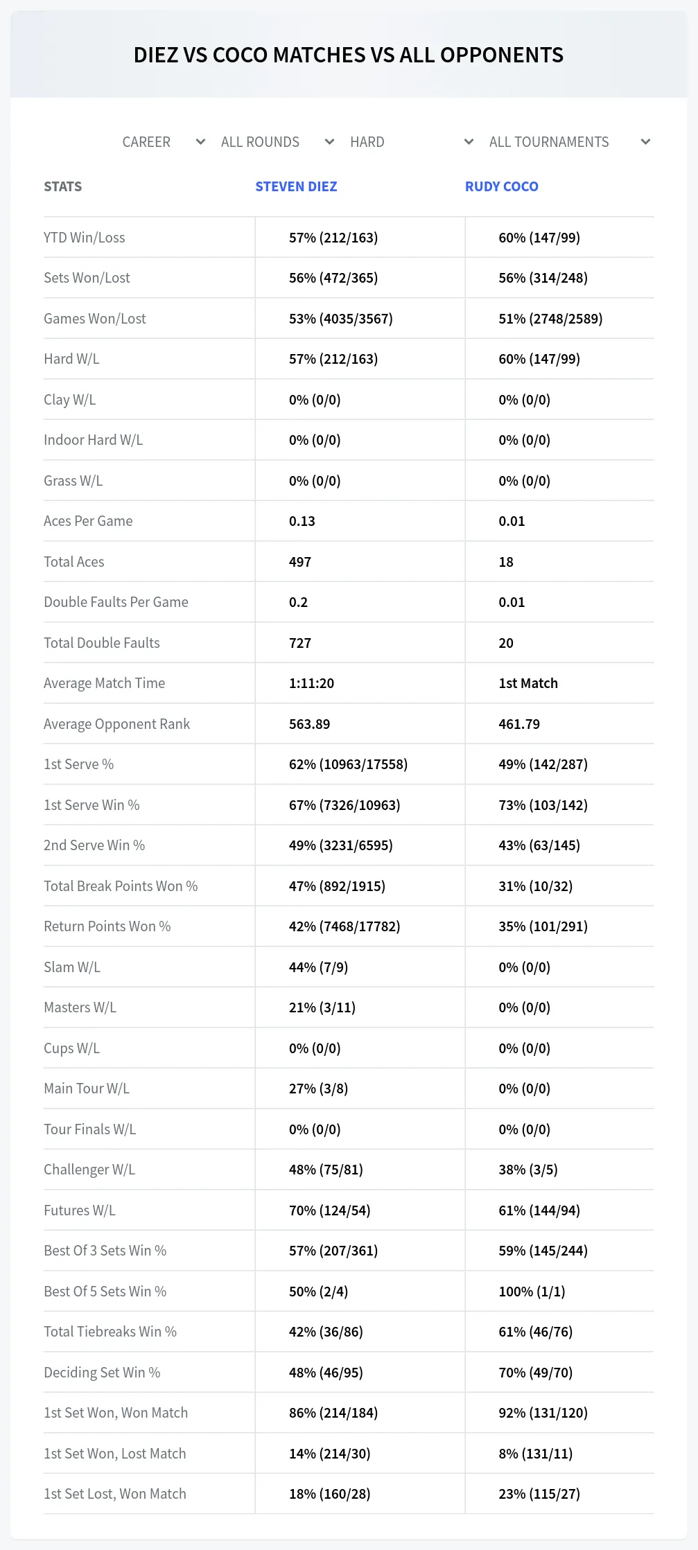 Steven Diez Rudy Coco Prediction Stats