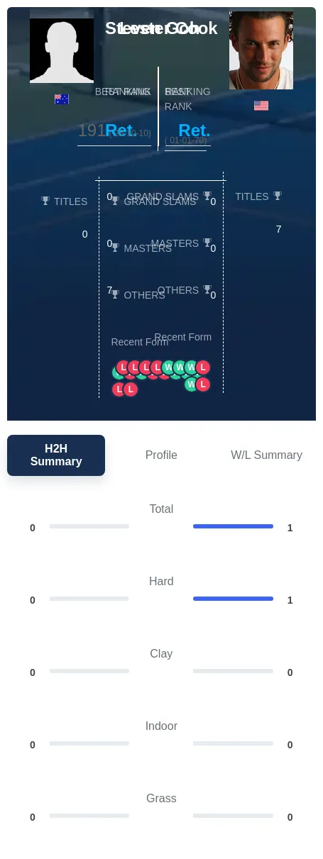 Goh Cook H2h Summary Stats