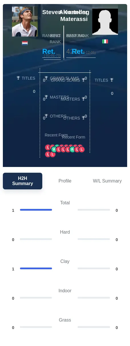 Korteling Materassi H2h Summary Stats