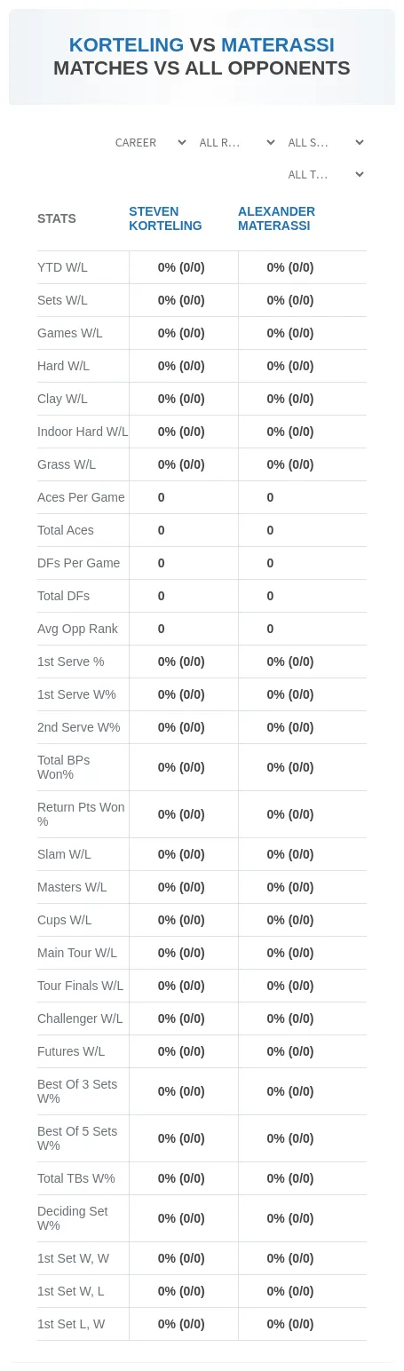 Steven Korteling Alexander Materassi Prediction Stats