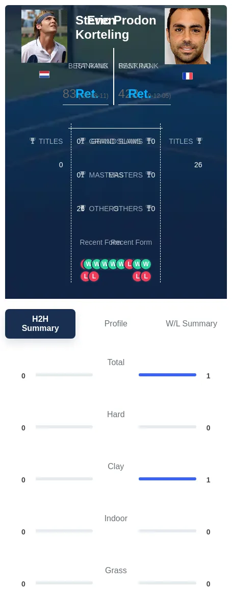 Korteling Prodon H2h Summary Stats