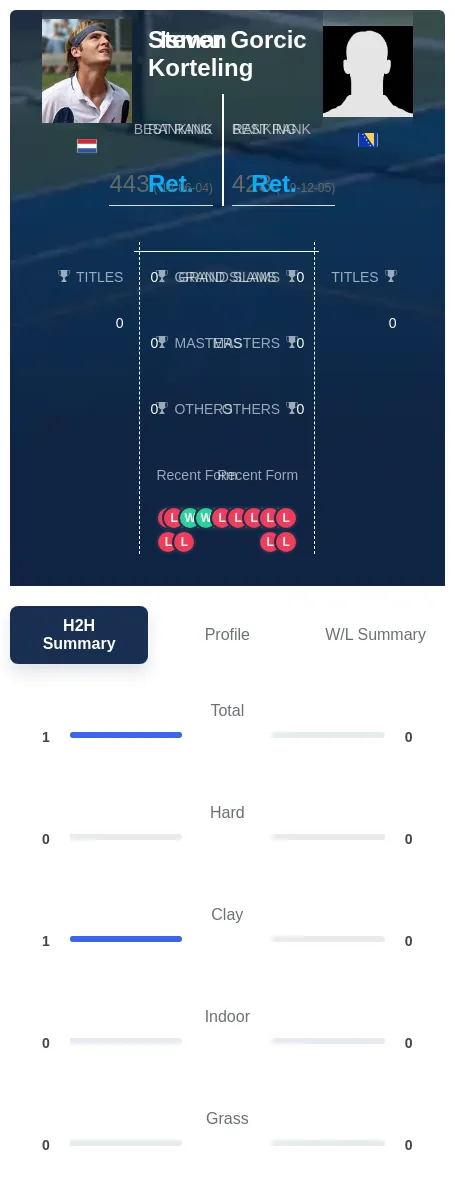 Korteling Gorcic H2h Summary Stats