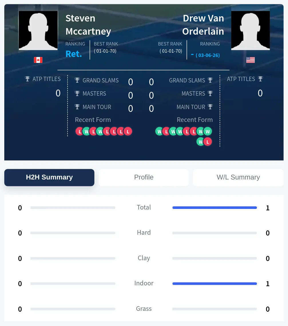 Mccartney Orderlain H2h Summary Stats
