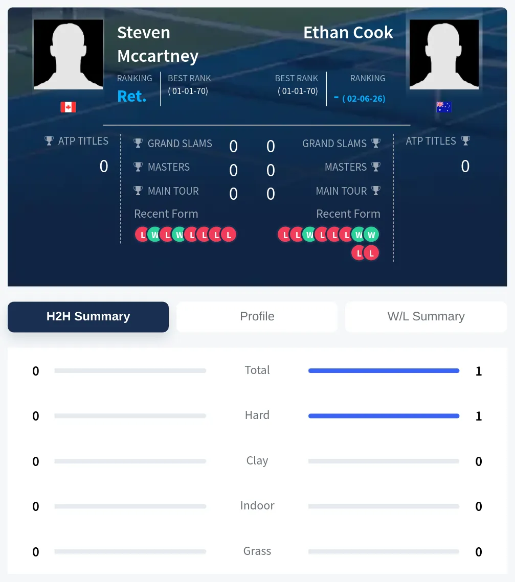 Mccartney Cook H2h Summary Stats