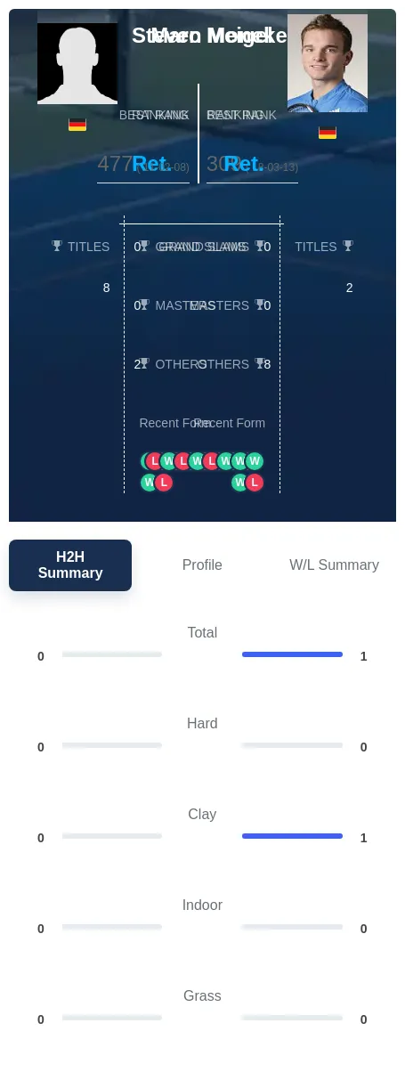Meigel Moneke H2h Summary Stats