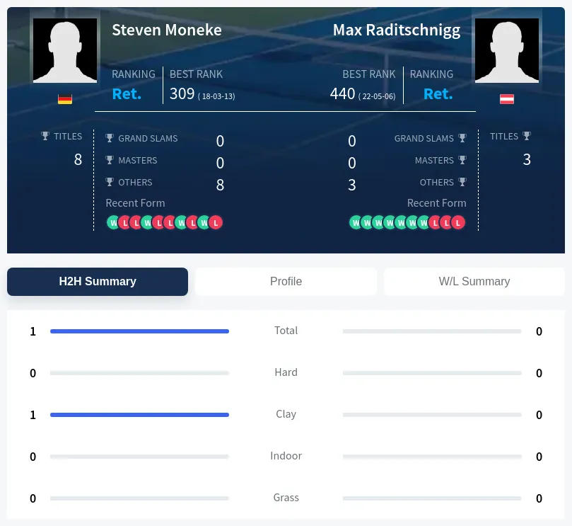 Moneke Raditschnigg H2h Summary Stats