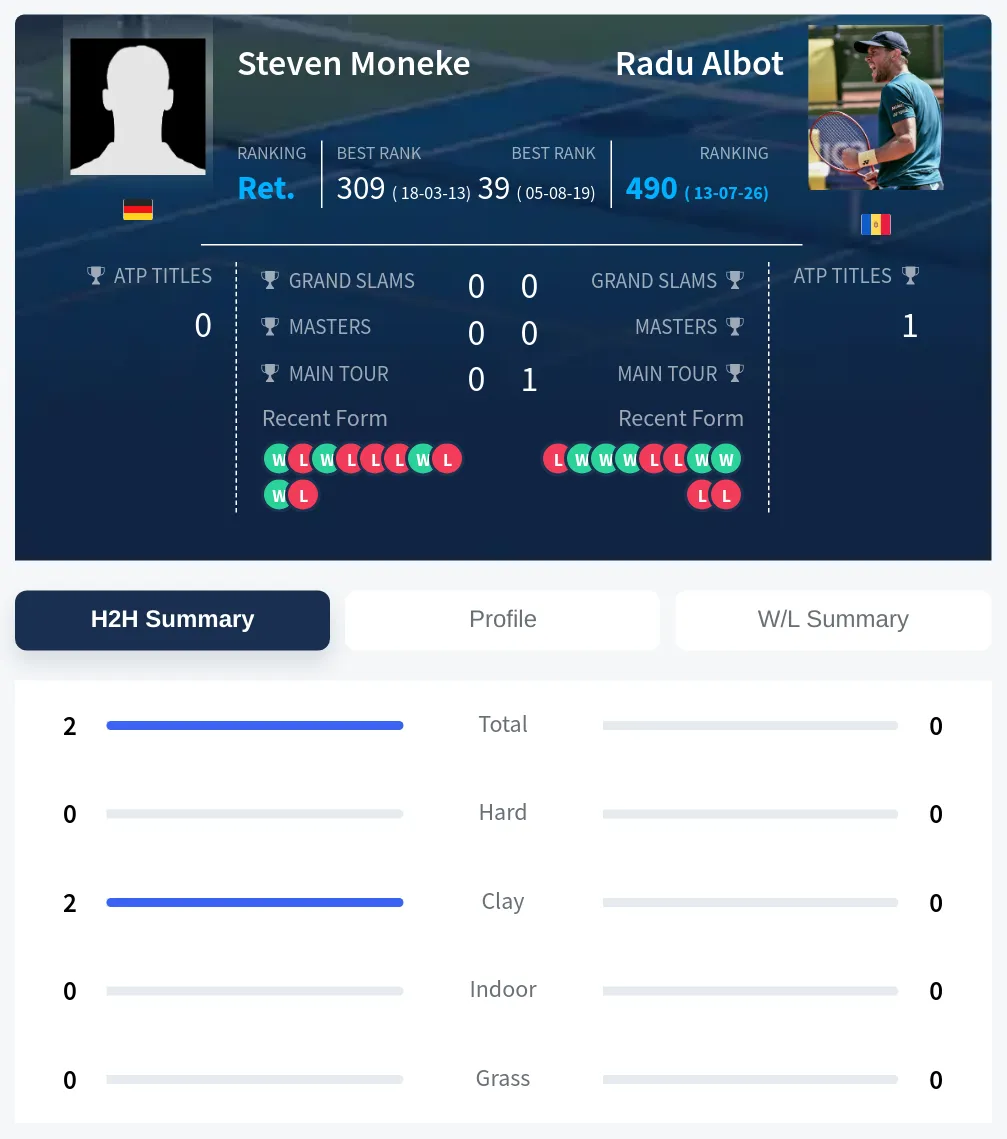Moneke Albot H2h Summary Stats