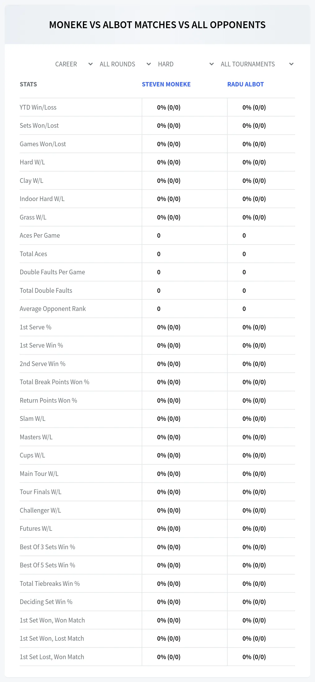 Steven Moneke Radu Albot Prediction Stats