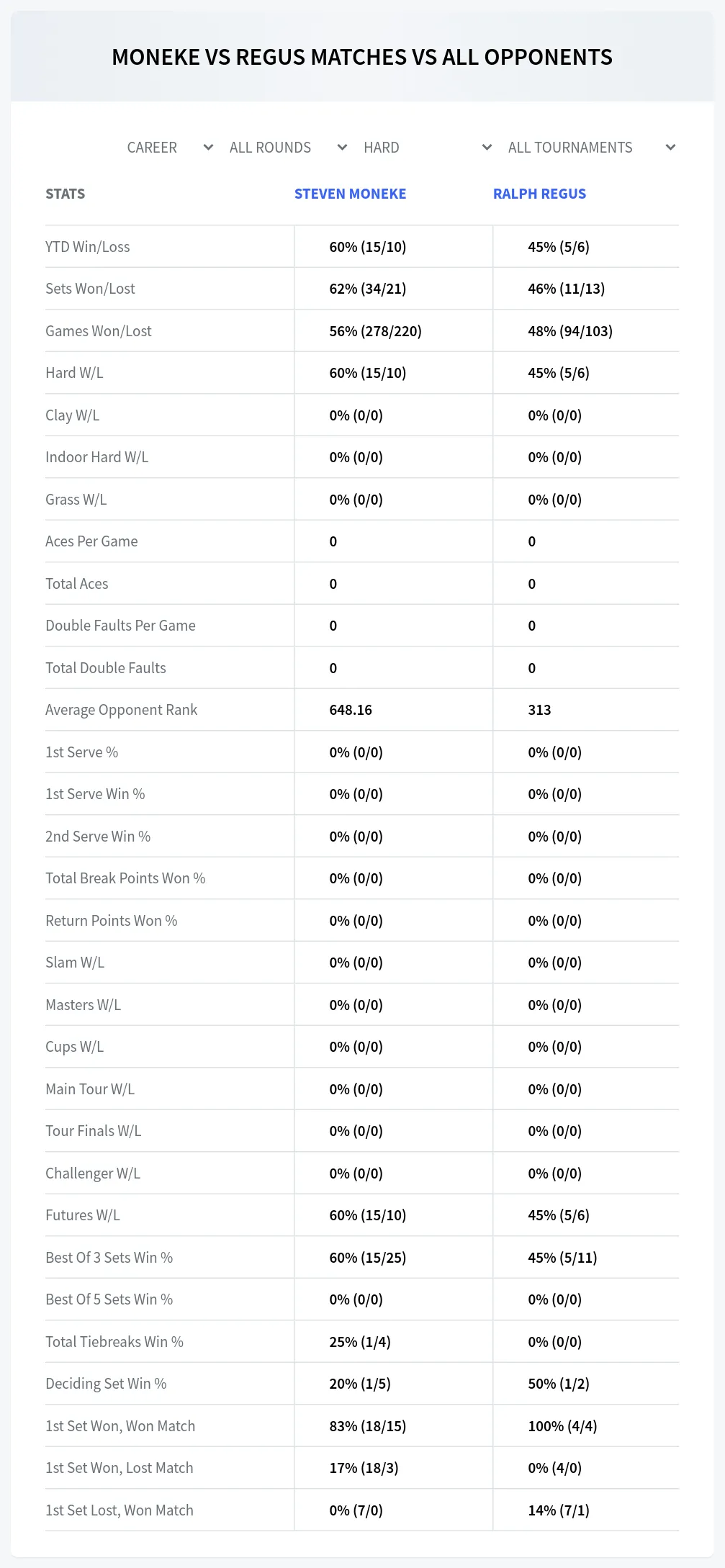 Steven Moneke Ralph Regus Prediction Stats