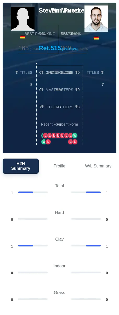 Moneke Puetz H2h Summary Stats