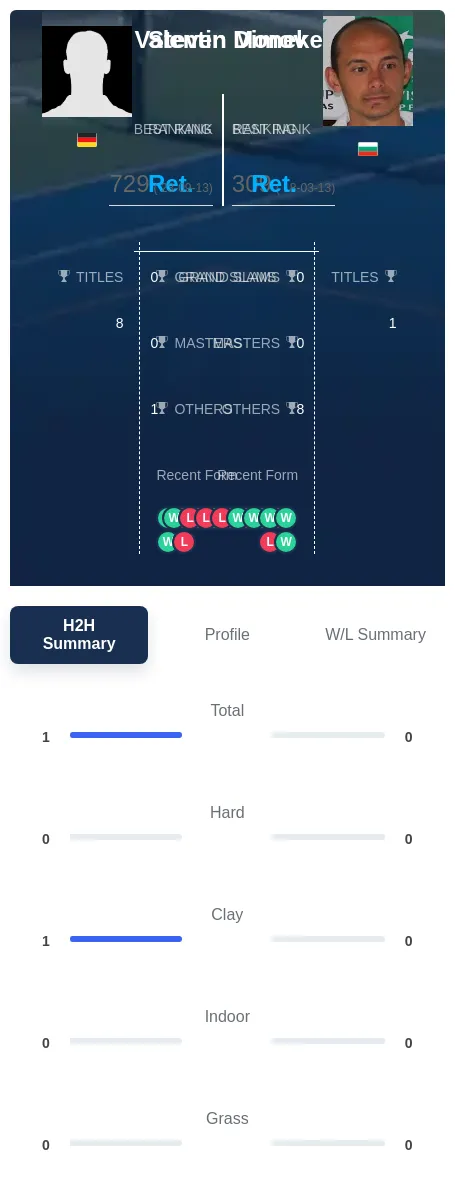 Moneke Dimov H2h Summary Stats