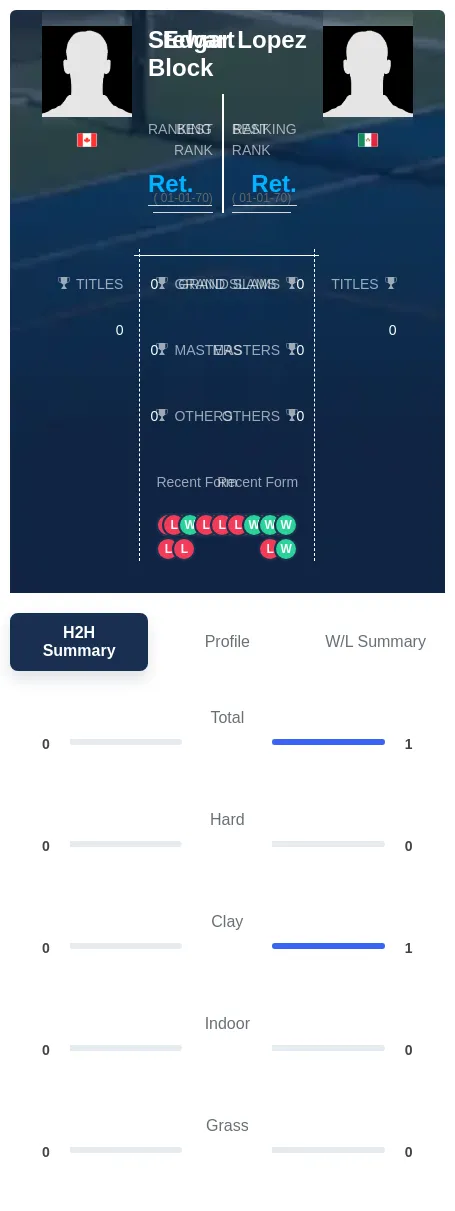 Lopez Block H2h Summary Stats