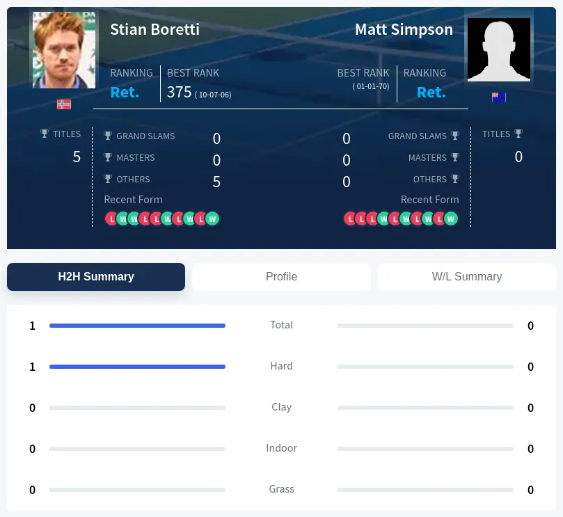 Boretti Simpson H2h Summary Stats