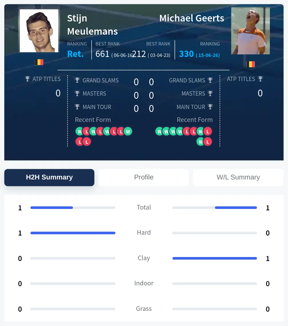 Meulemans Geerts H2h Summary Stats