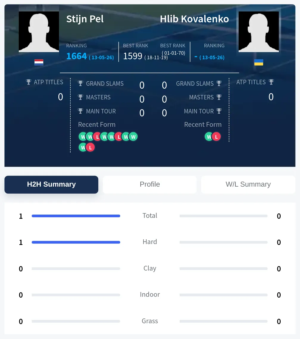Pel Kovalenko H2h Summary Stats