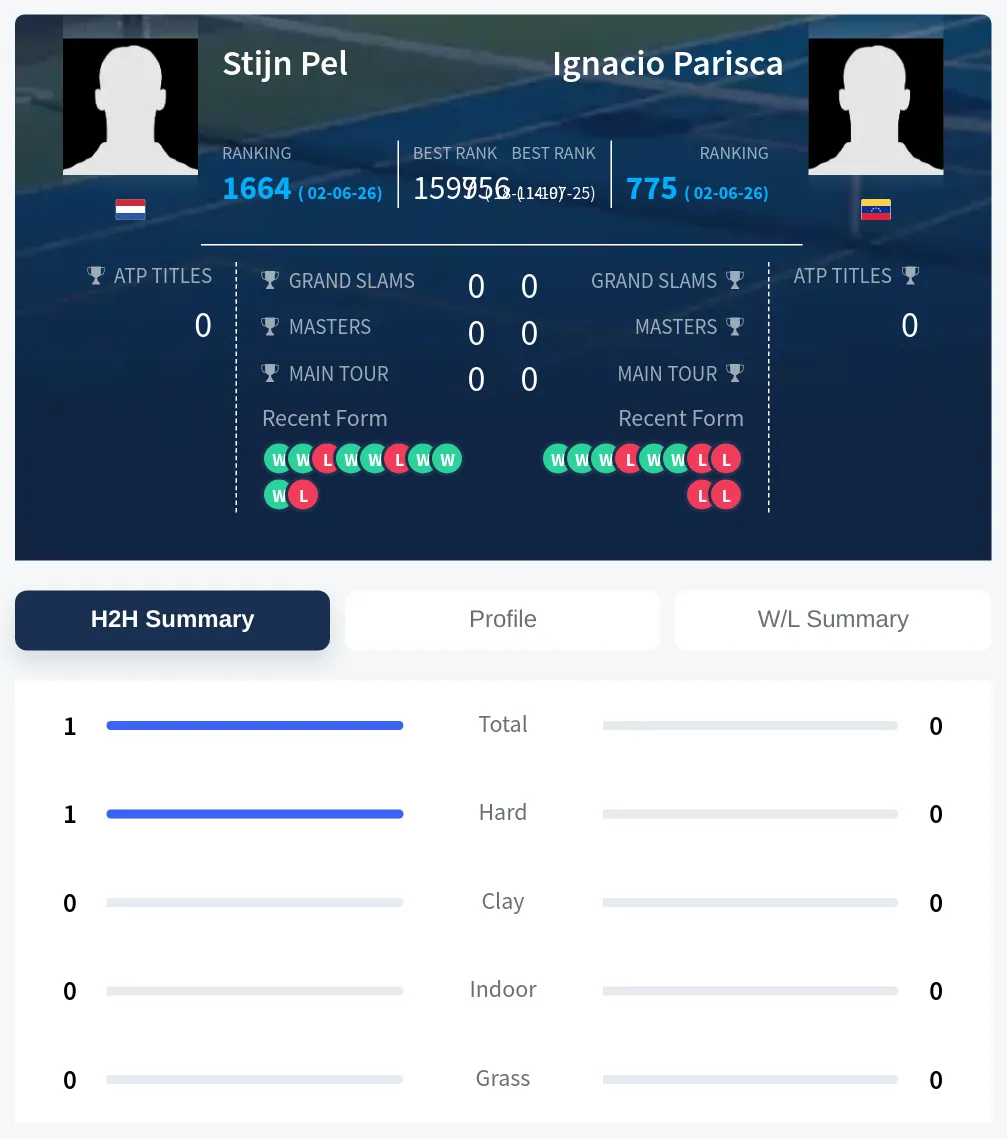 Pel Parisca H2h Summary Stats