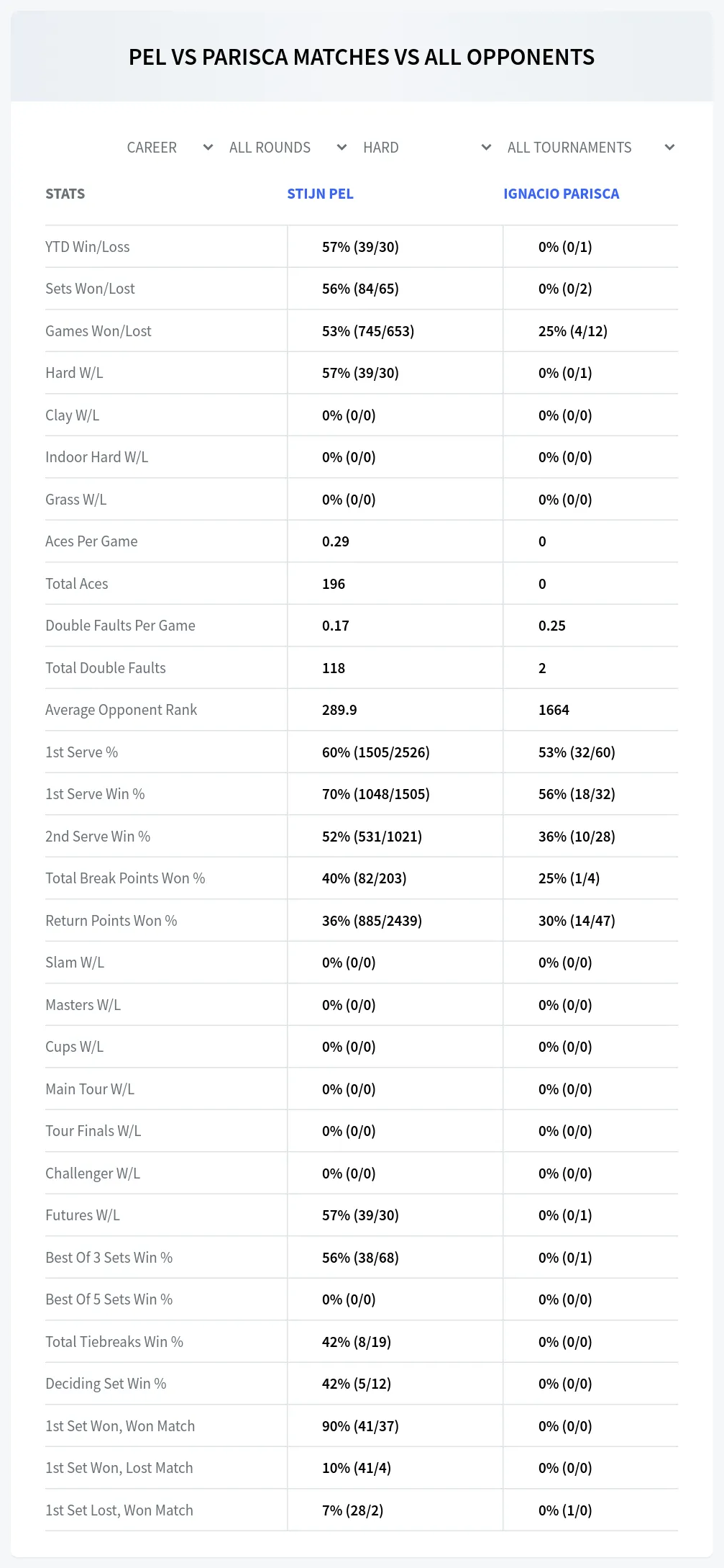 Stijn Pel Ignacio Parisca Prediction Stats